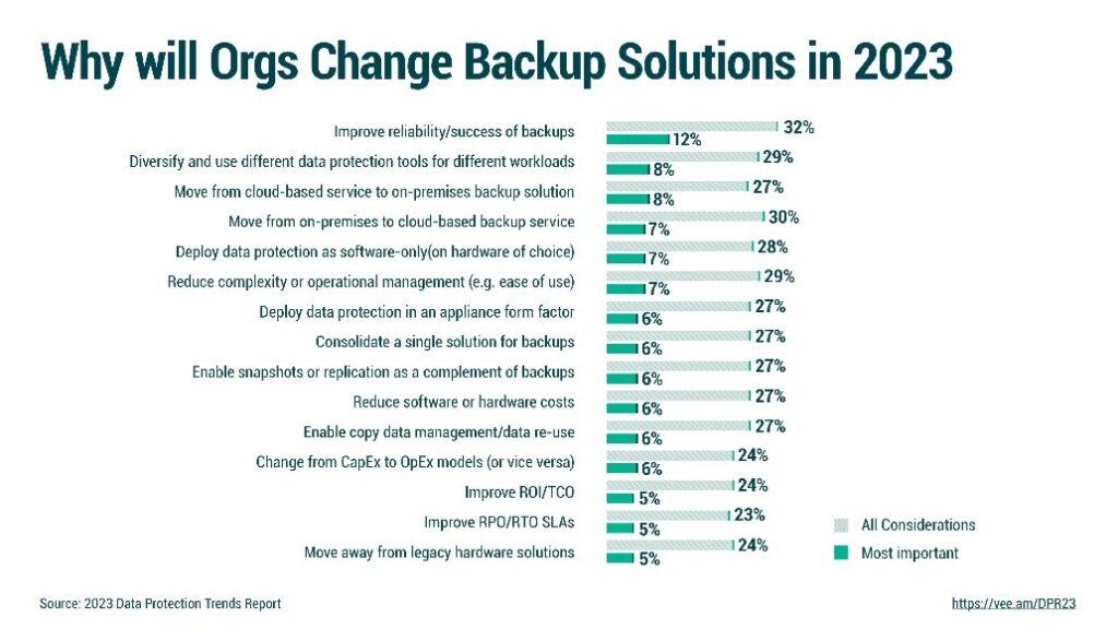 Org Backup Change