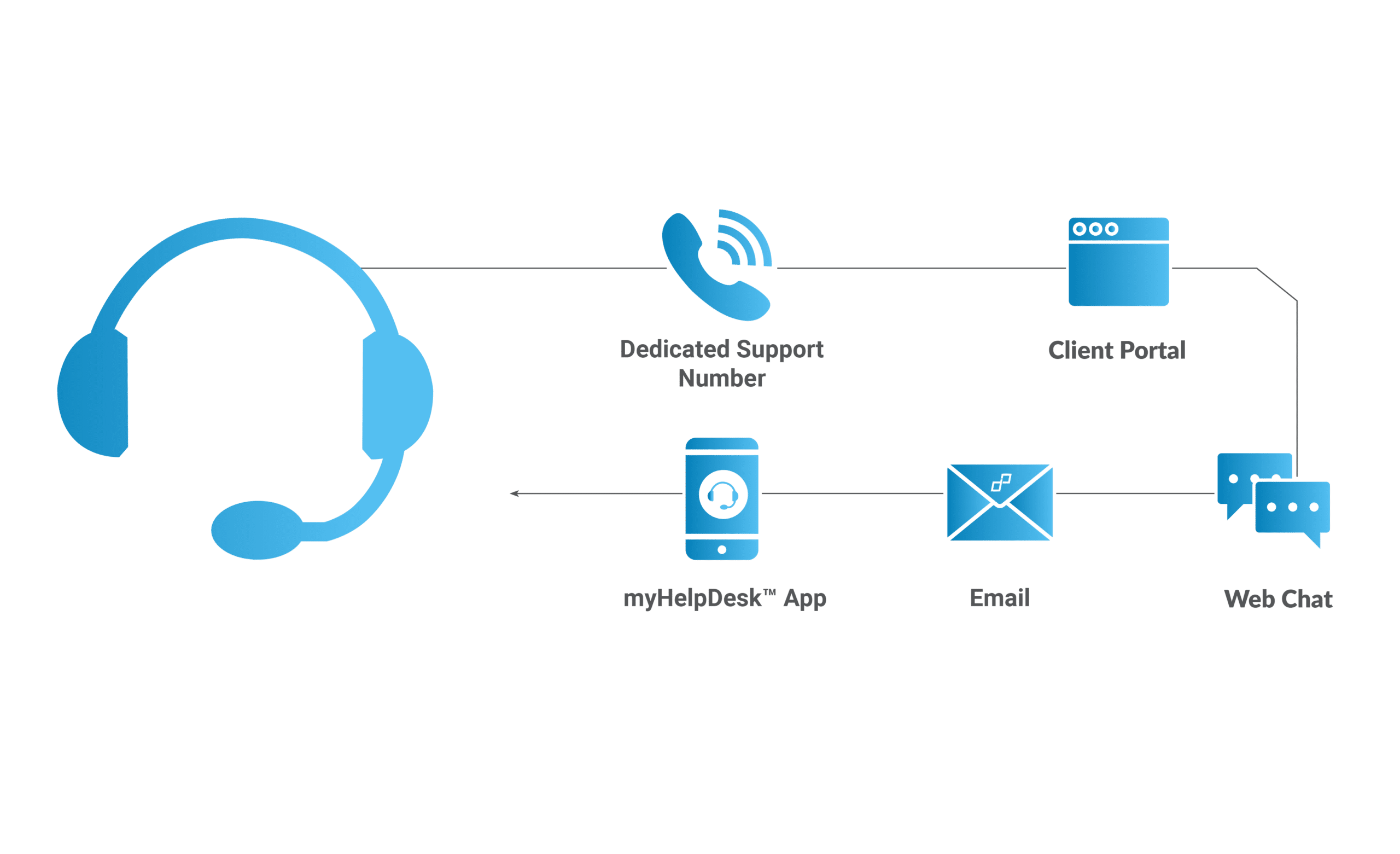 Help Desk Contact Methods Color 2023