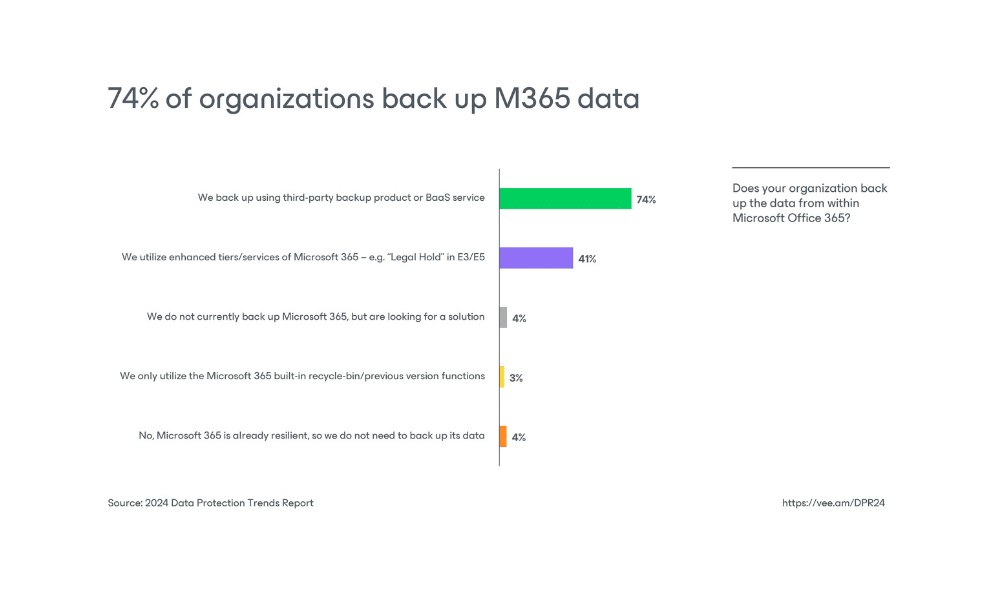 M365 Backup Stat Veeam