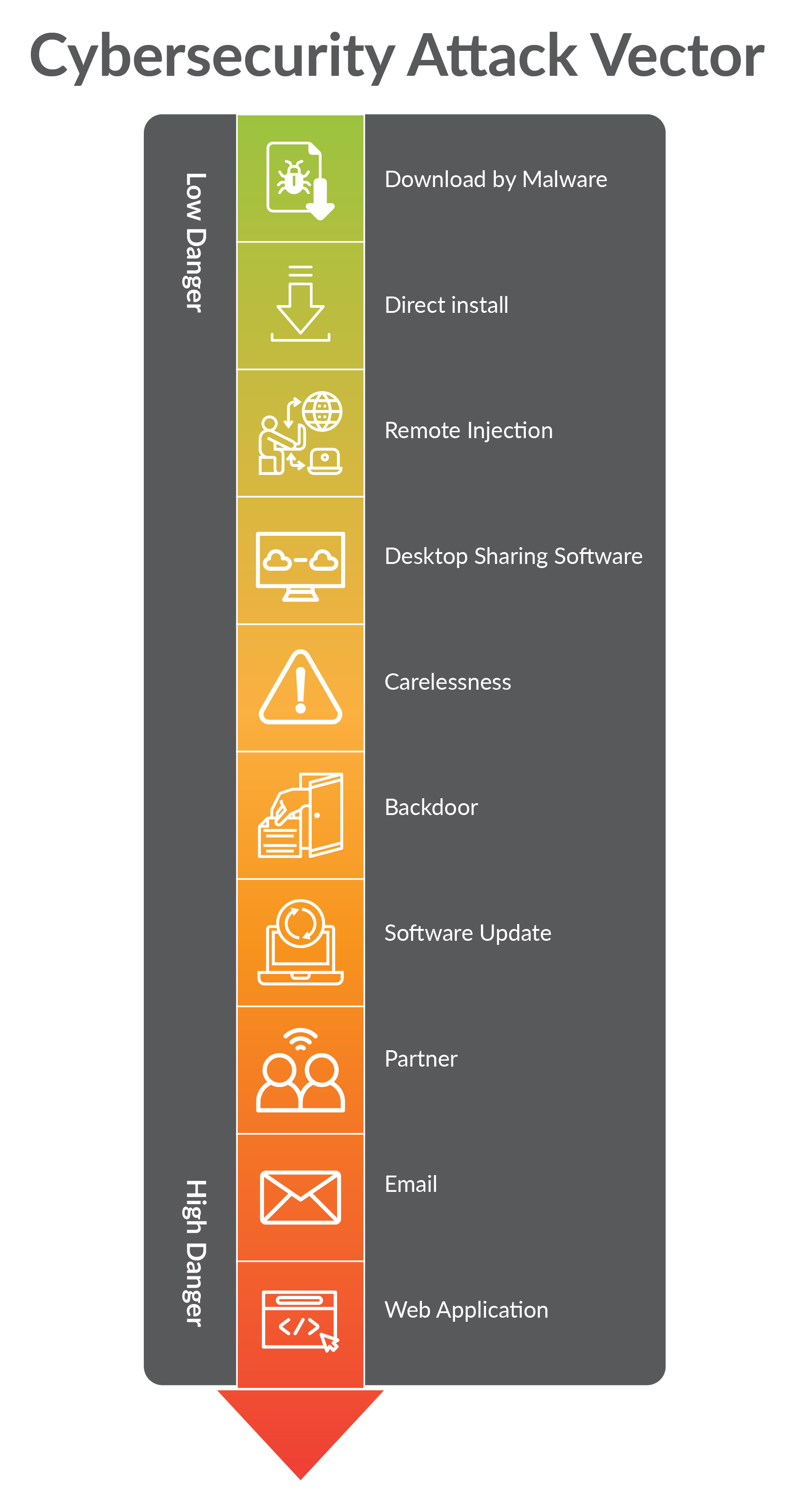 Cybersecurity Attack Vectors